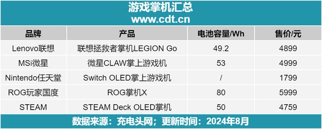 tch、STEAM Deck也在其中九游会app热门游戏掌机盘点Swi(图2)